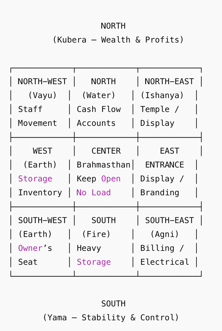 Vastu for Shop Facing East