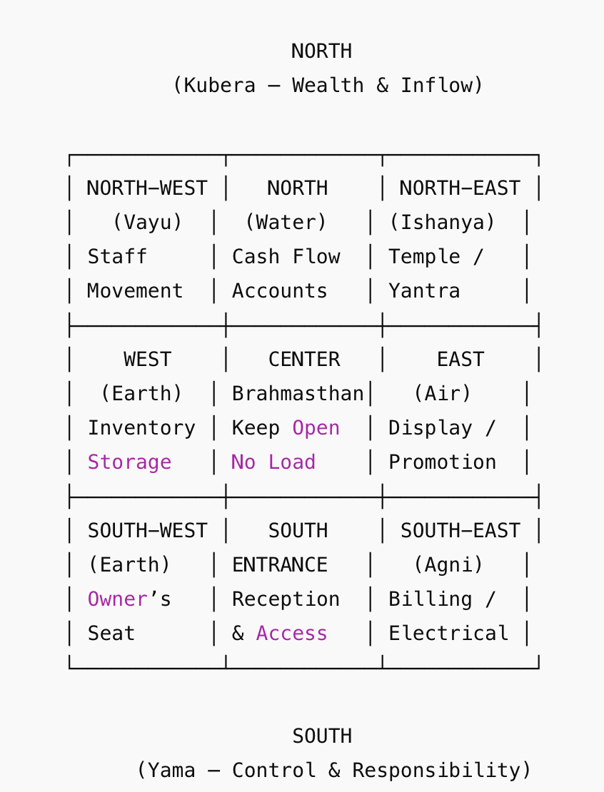 Vastu for Shop Facing South