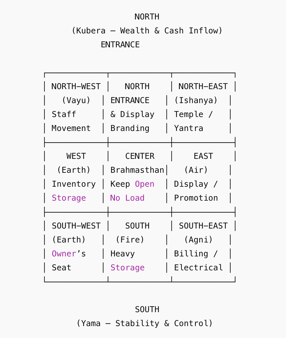 Vastu for Shop Facing North