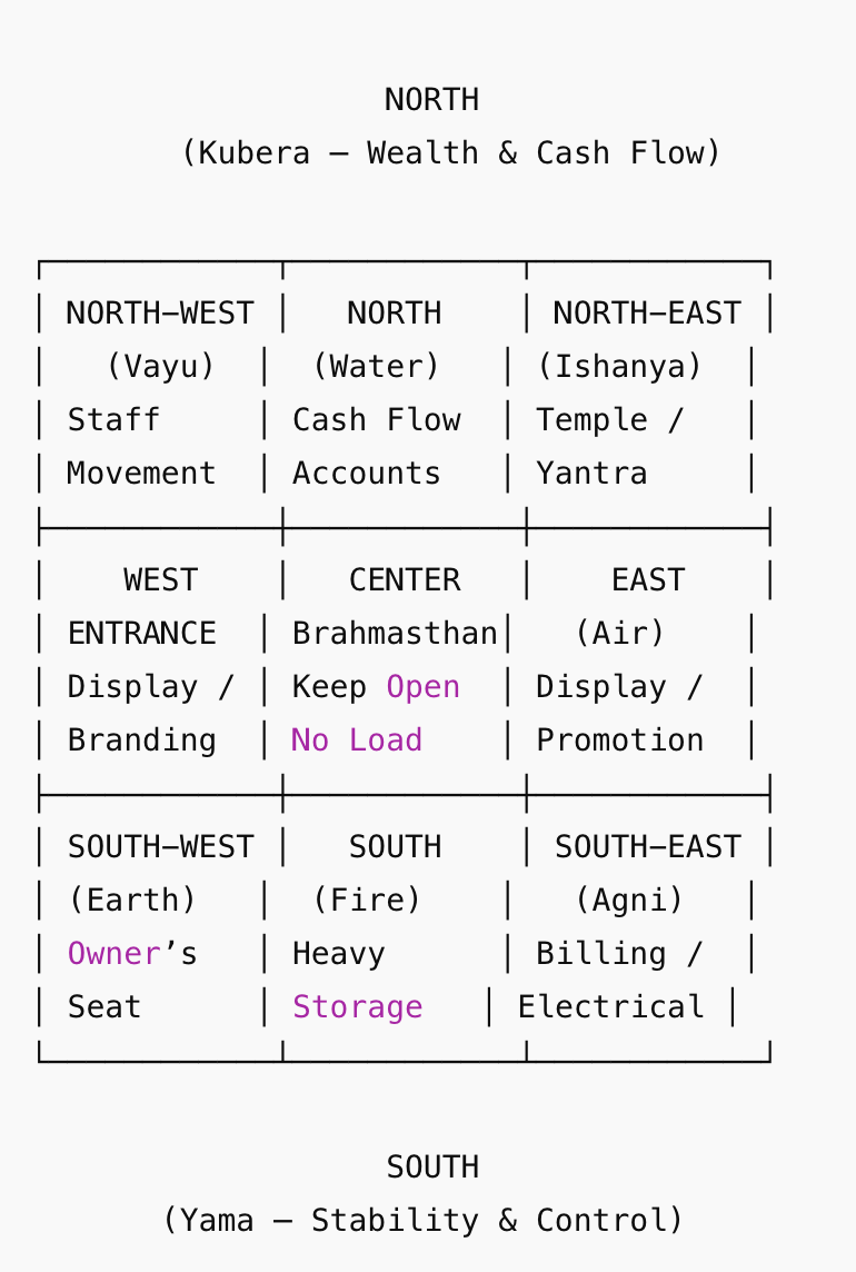 Vastu for Shop Facing West