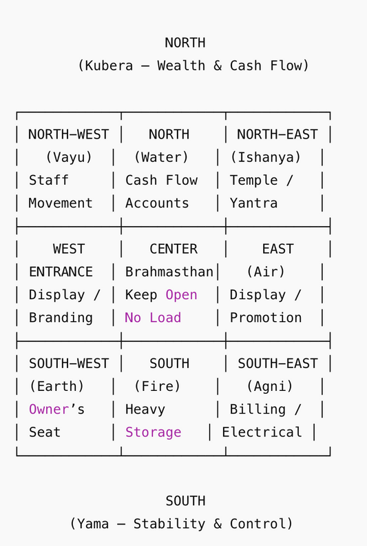 Vastu for Shop Facing West