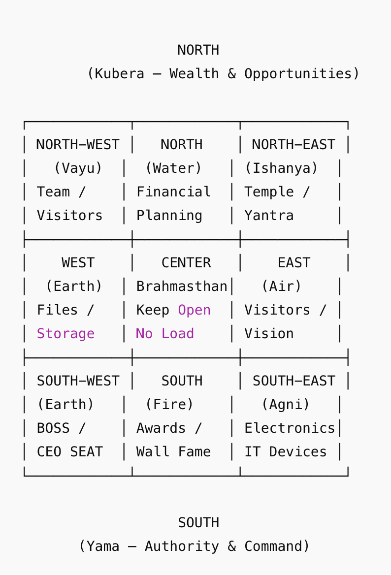 Vastu for Office Boss Cabin