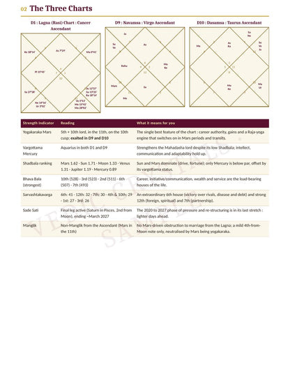 Sample Personalised Kundli Analysis Report - 3